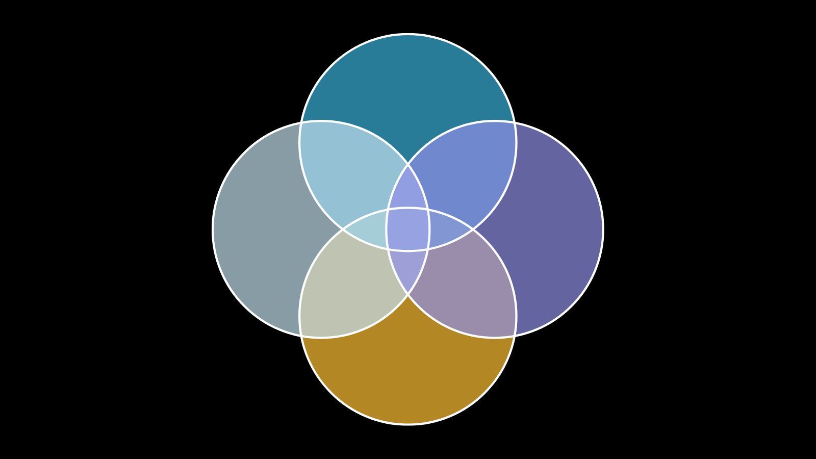 A Venn diagram with four overlapping circles