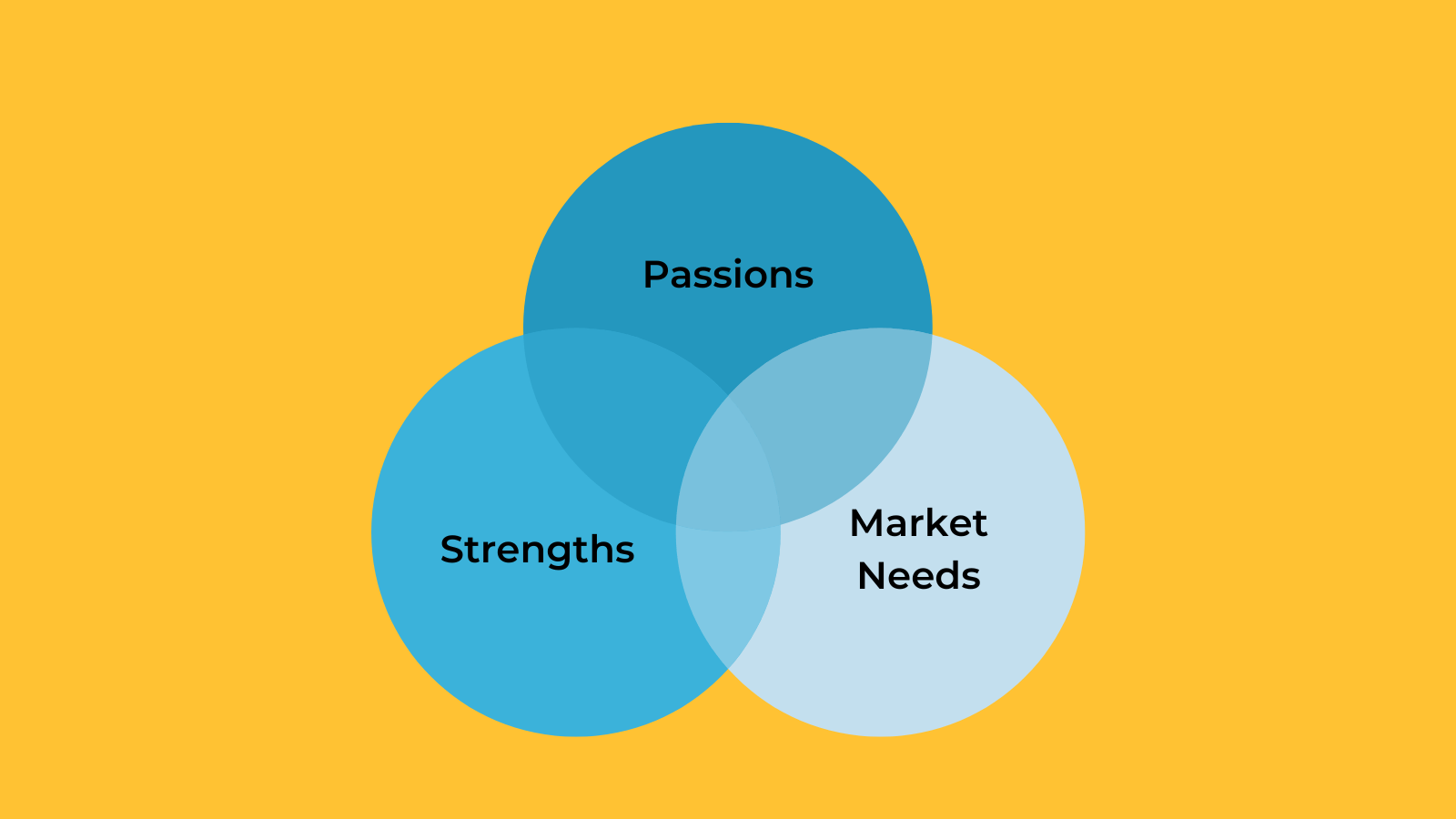 A Venn diagram with three overlapping circles labeled passions, strengths, and market needs