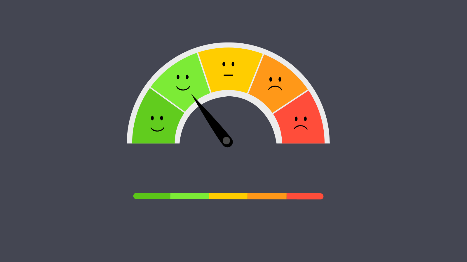 A dial from green to red with a corresponding smiley face on each field