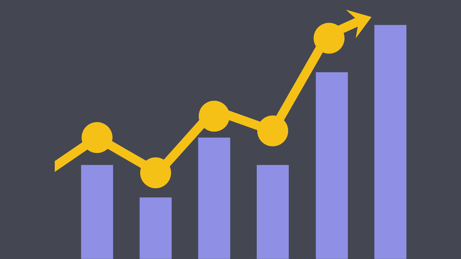 A jagged but generally upward trending bar graph with a trend line