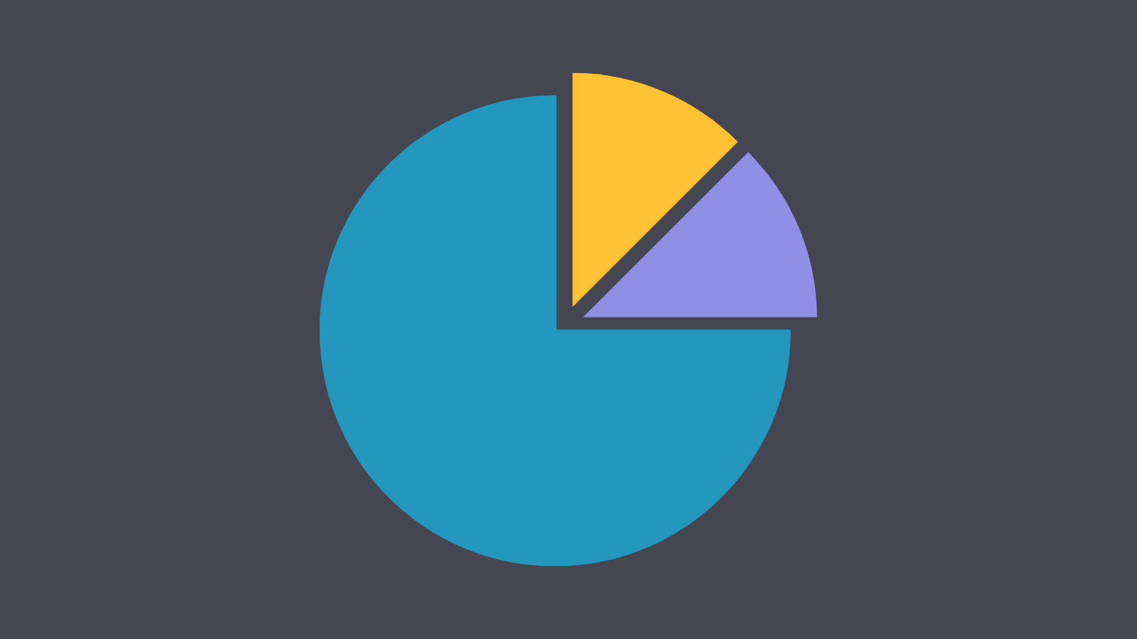 A pie chart thats about 34 blue, 18 yellow, and 18 purple