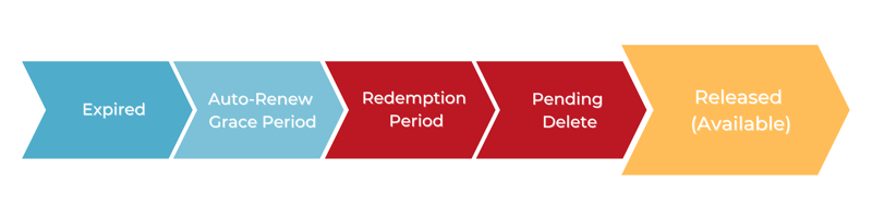 Domain lifecycle with Released highlighted