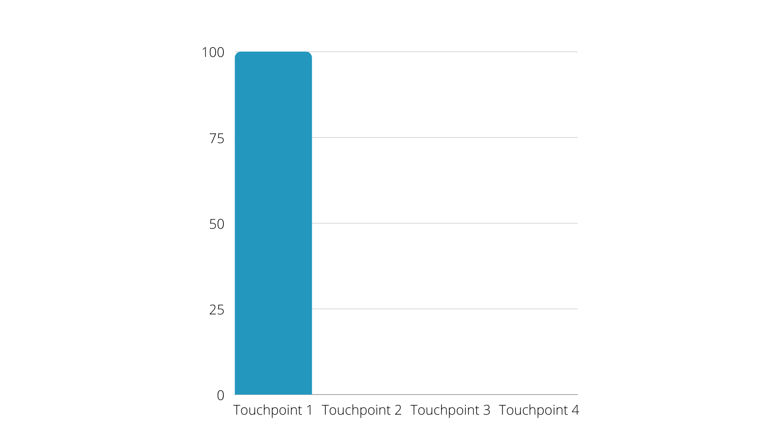 A bar graph with touchpoint 1 at 100 and touchpoints 2-4 at 0