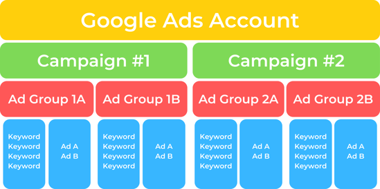 A diagram displaying the hierarchy of account structure in the following order : 1) Google Ads Account 2) Campaigns 3) Ad Groups 4) keywords and ad copy.