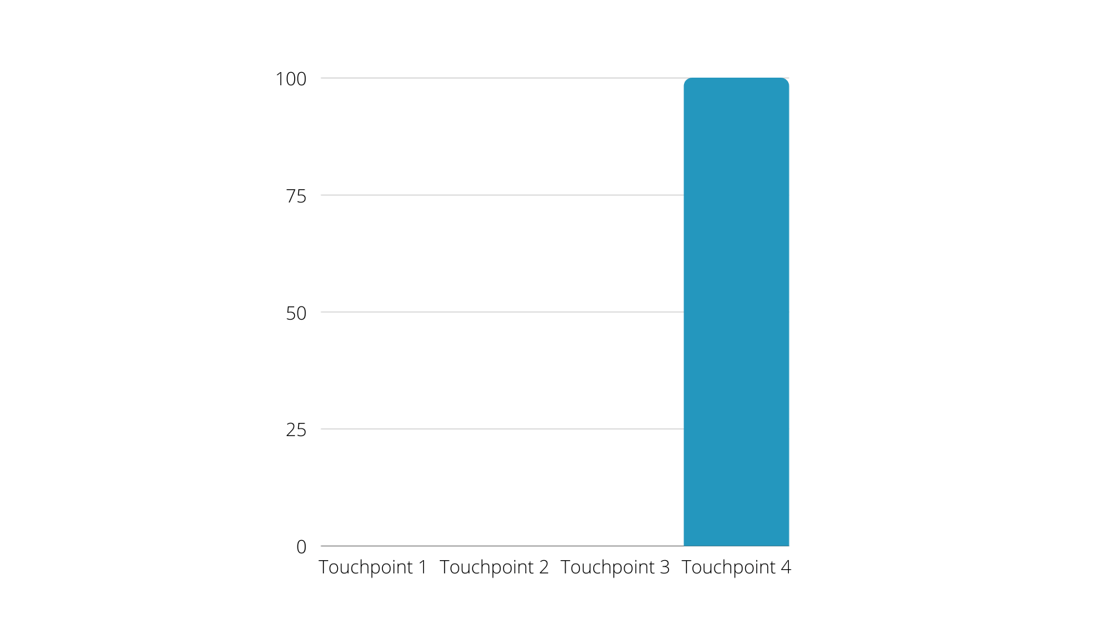 A bar graph with touchpoint 4 at 100 and touchpoints 1-3 at 0