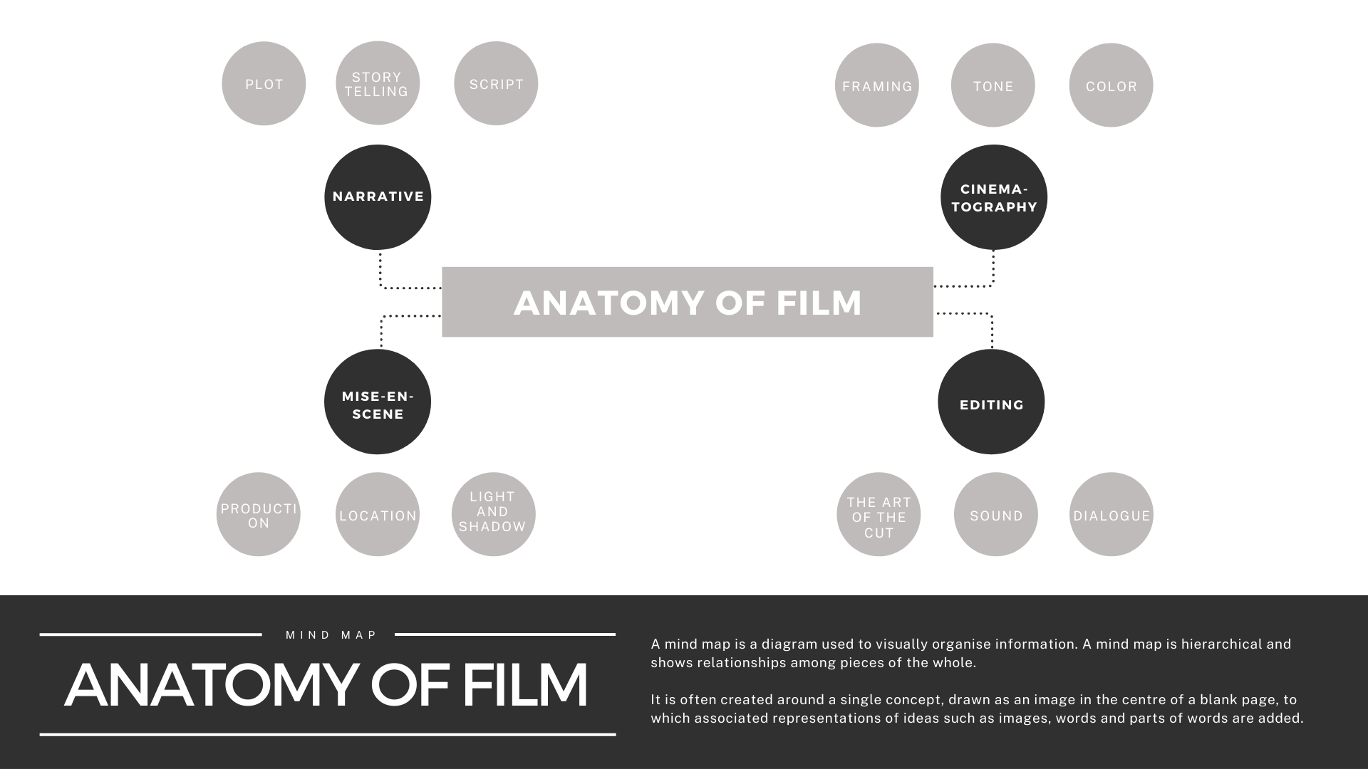 Minimalist Circles Mind Map