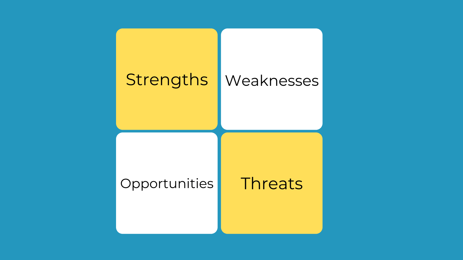 Four squares labelled Strengths, Weaknesses, Opportunities, and Threats