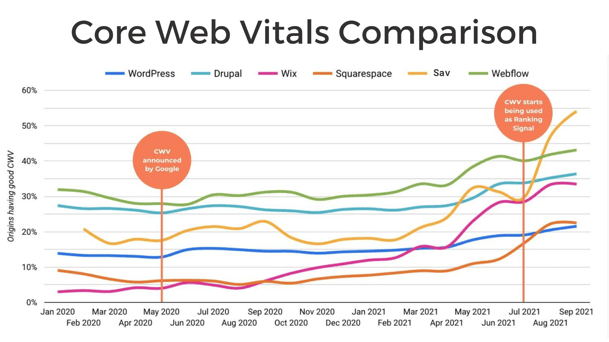 Graph comparing CWV of leading web builders