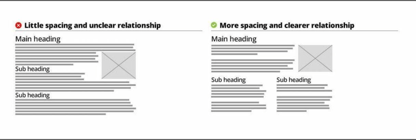 A graphic comparing Little Spacing and Unclear Relationship to More Spacing and Clear Relationship