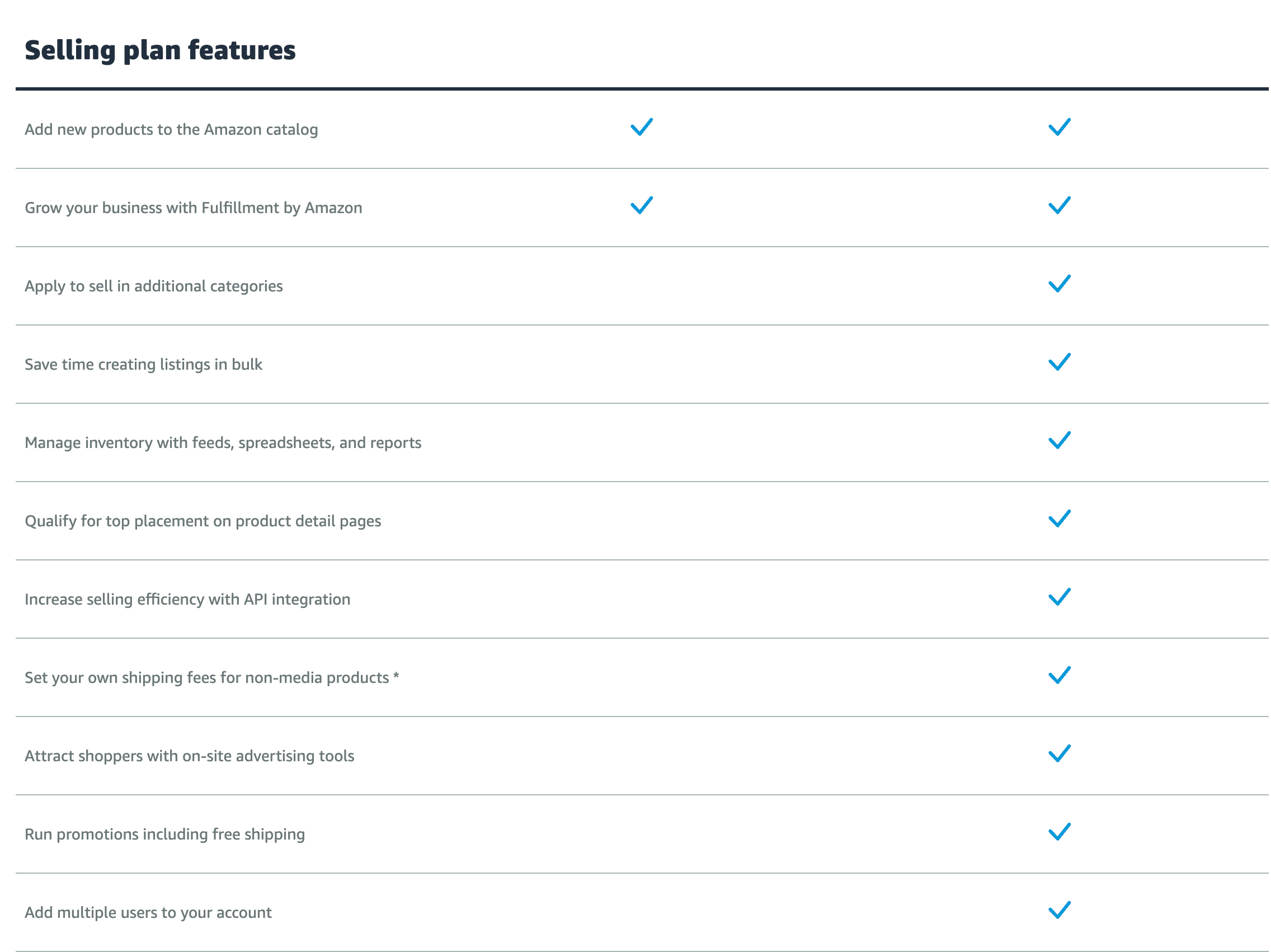 The chart comparing features for the individual plan and professional plan