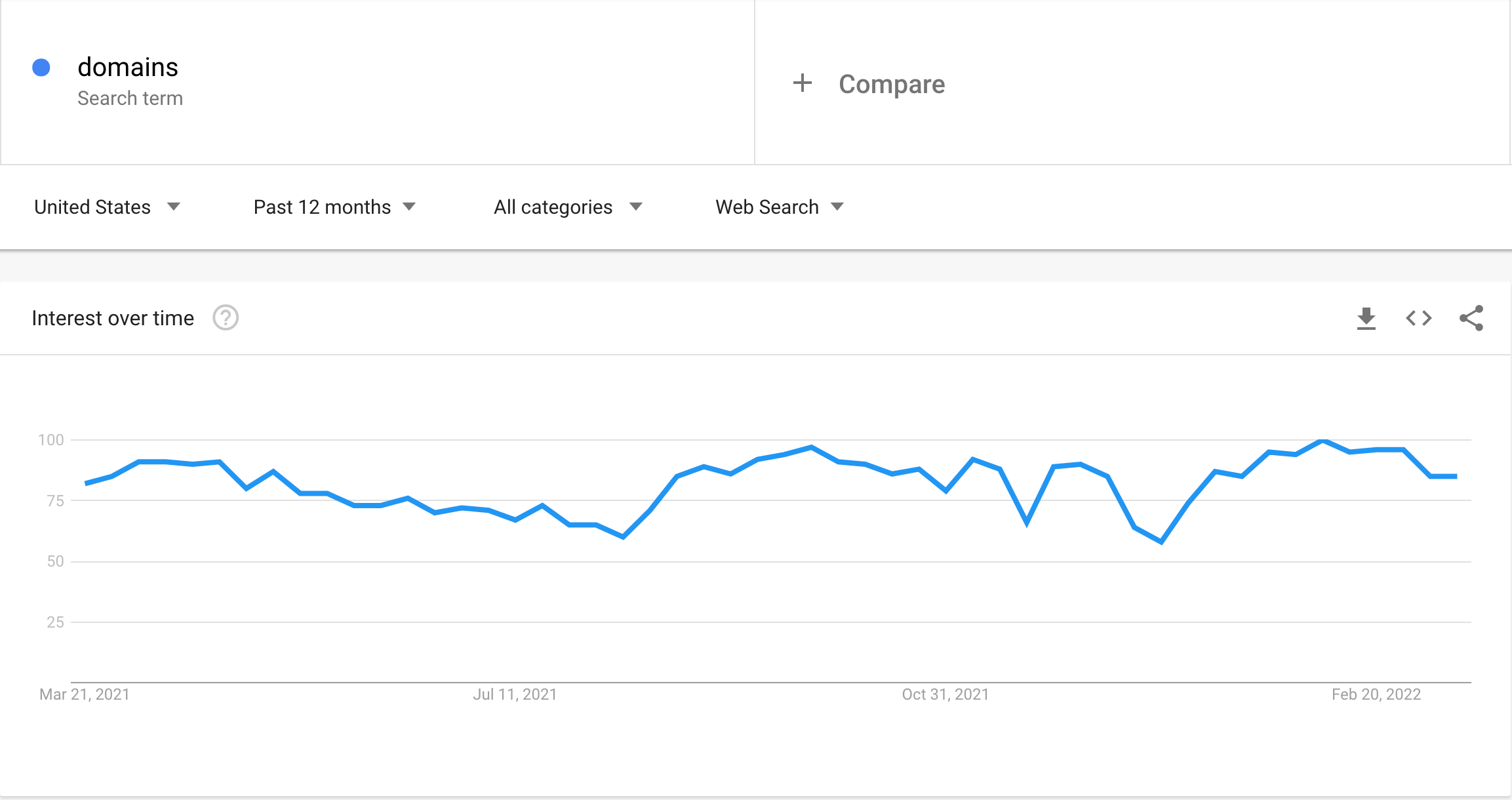 A Google trends graph for interest in "domains"