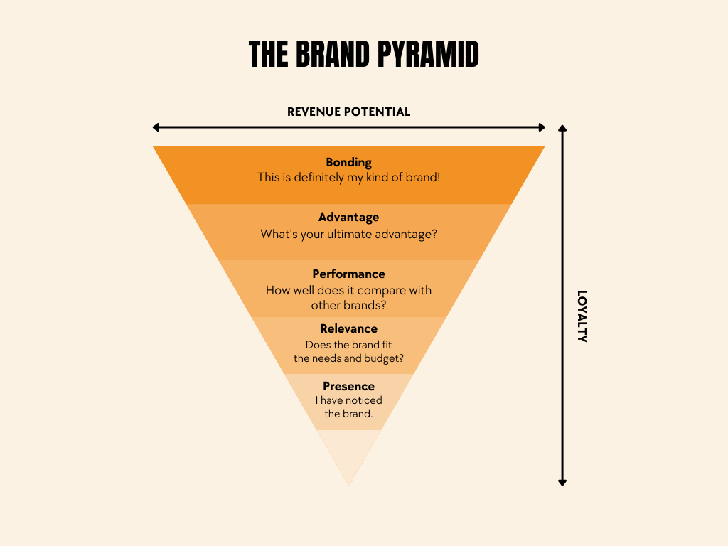 The Reverse Brand Pyramid Business Graph