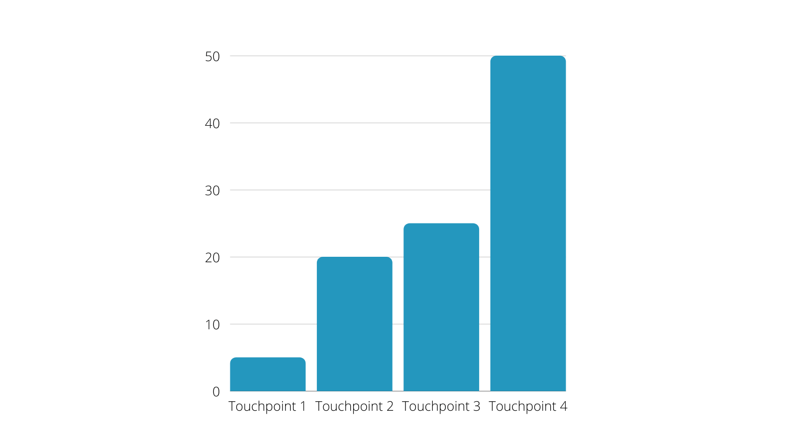 A bar graph with touchpoint 1 at 5, touchpoint 2 at 20, touchpoint 3 at 25, and touchpoint 4 at 50