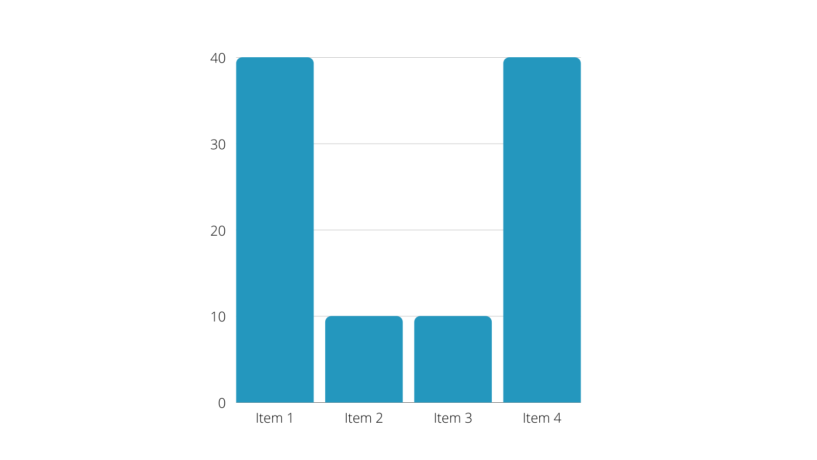 A bar graph with touchpoints 1 and 4 at 40 and touchpoints 2 and 3 at 10
