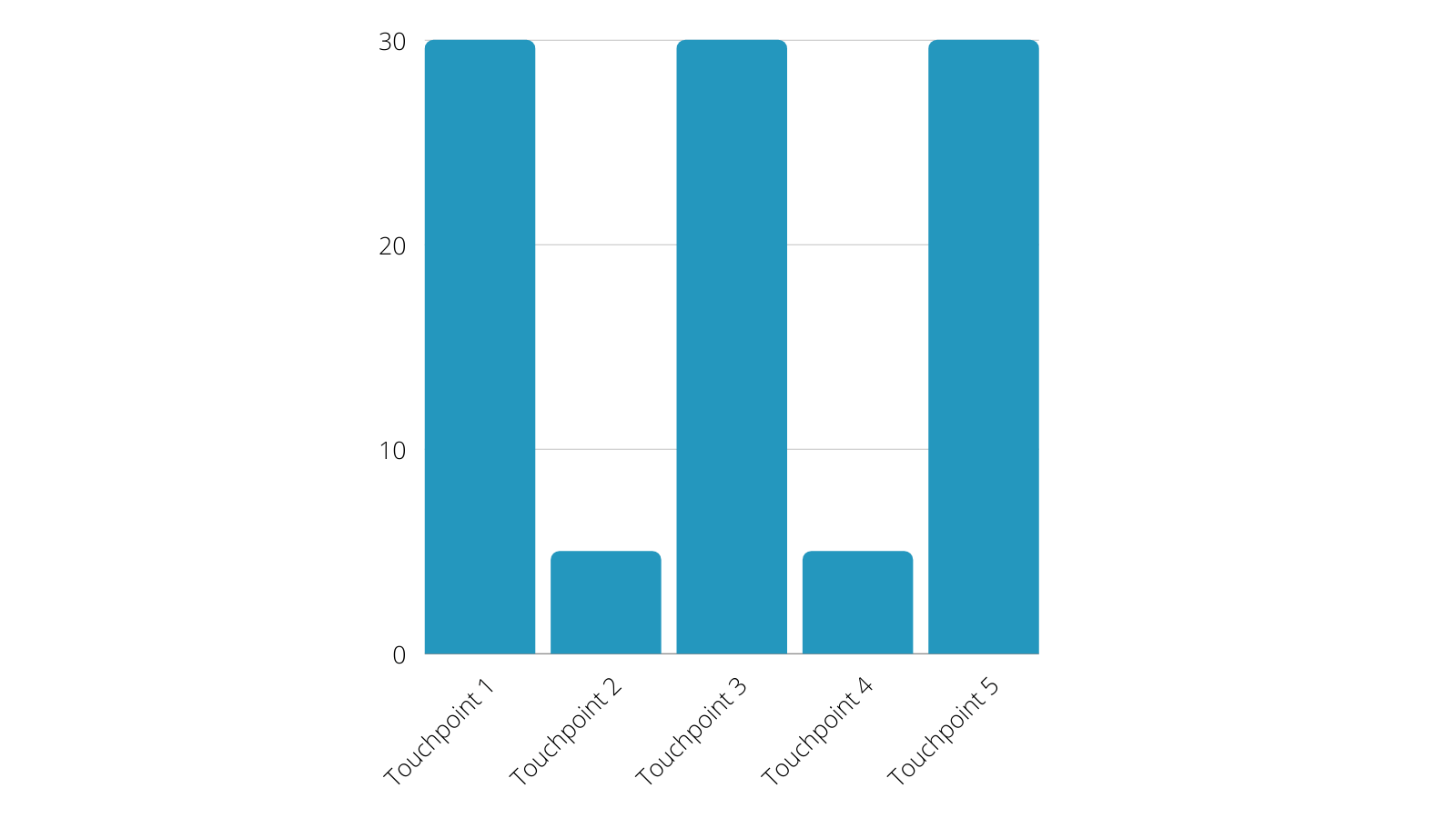 A bar graph with touchpoints 1, 3, and 5 at 30 and 2 and 4 at 5