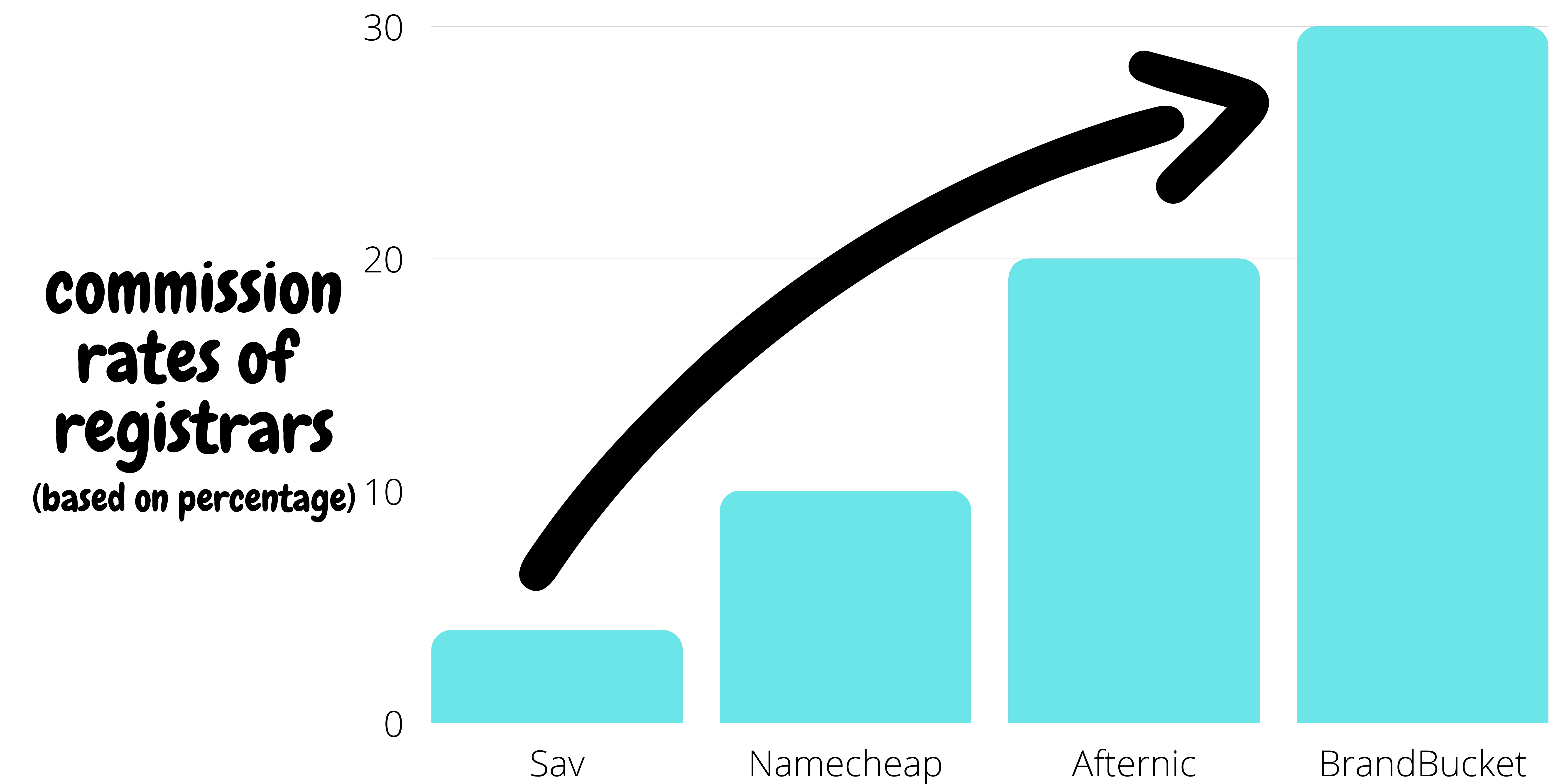 On the left side of the image is the name of the graph, on the right side of the image are bar graphs with a black arrow pointing up